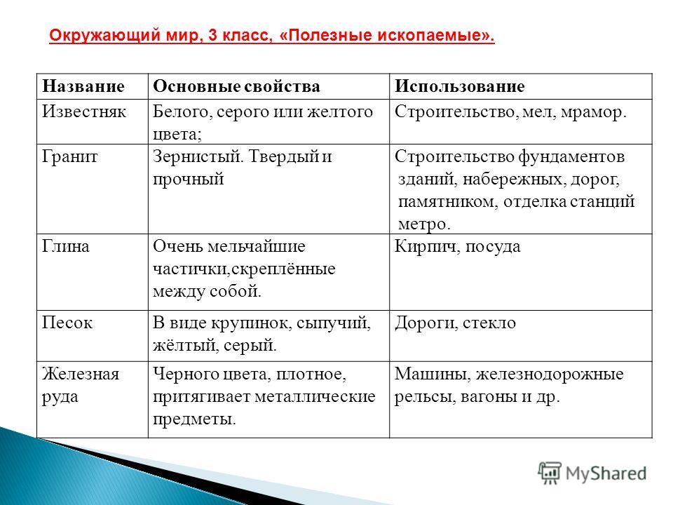 Таблица ископаемых. Применение полезных ископаемых таблица. Таблица полезных ископаемых России. Таблица по полезным ископаемым. Таблица полезные ископаемые 3 класс окружающий мир.