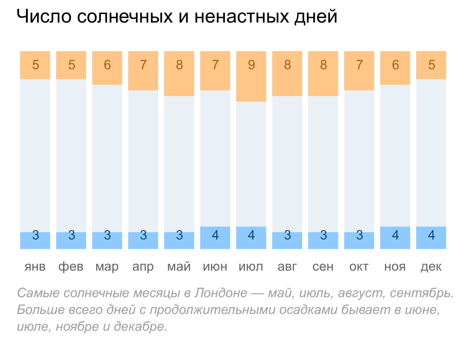 Сколько ясных дней в москве