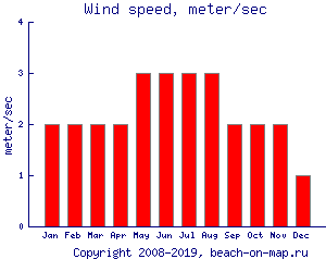 Скорость ветра, м/с