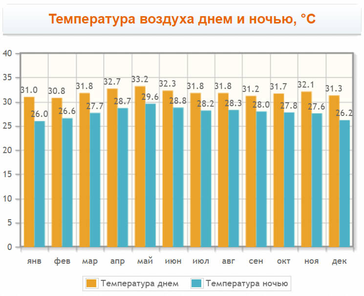 Погода в Сиануквиле