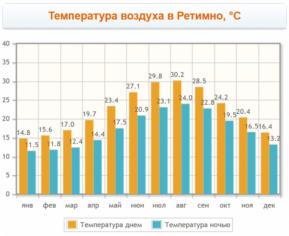 Температура воздуха в Ретимно