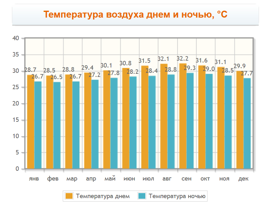 Погода на острове Кюрасао